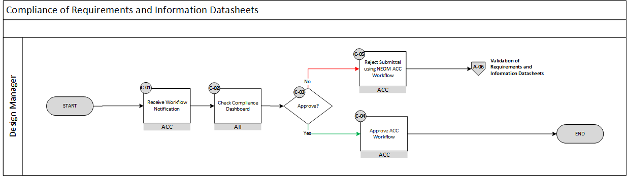 !Compliance of Requirements and Information Datasheets (for PRJ Design Mgmt.)