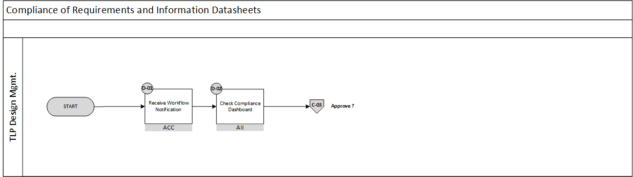 !Compliance of Requirements and Information Datasheets (for TLP Design Mgmt.)