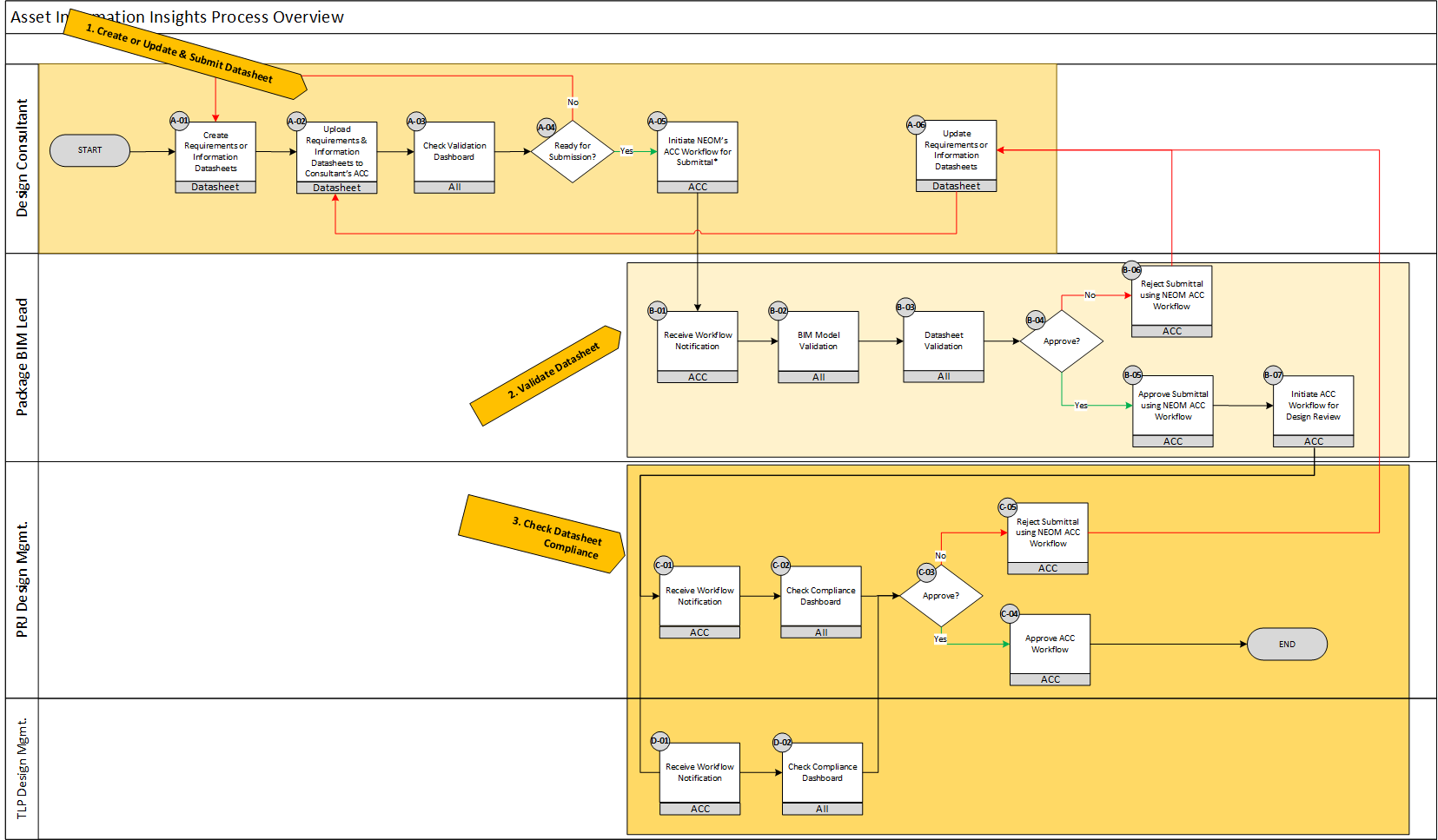 !Requirements & Information Datasheets Process Overview