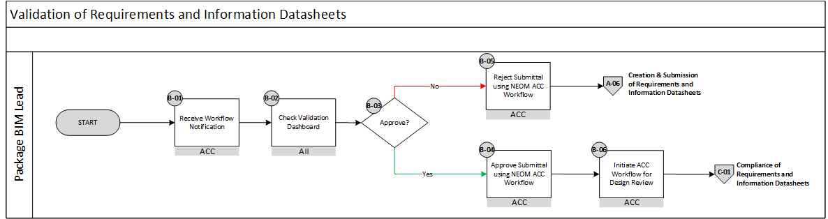 !Validation of Requirements and Information Datasheets