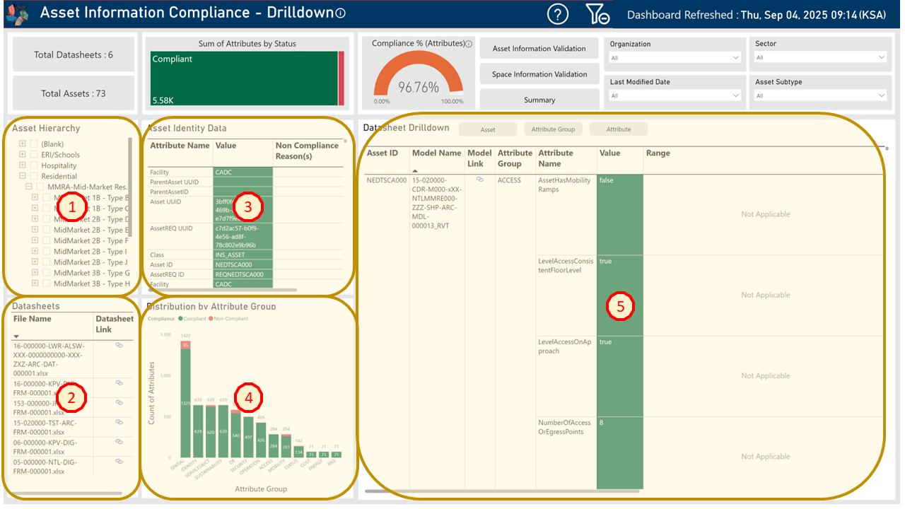 !Asset Information Compliance - Drilldown Dashboard Key Areas