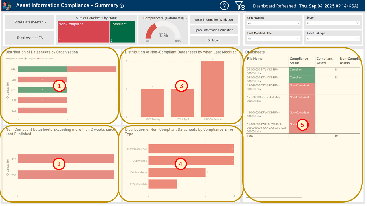 !Asset Information Compliance - Summary Dashboard Key Areas
