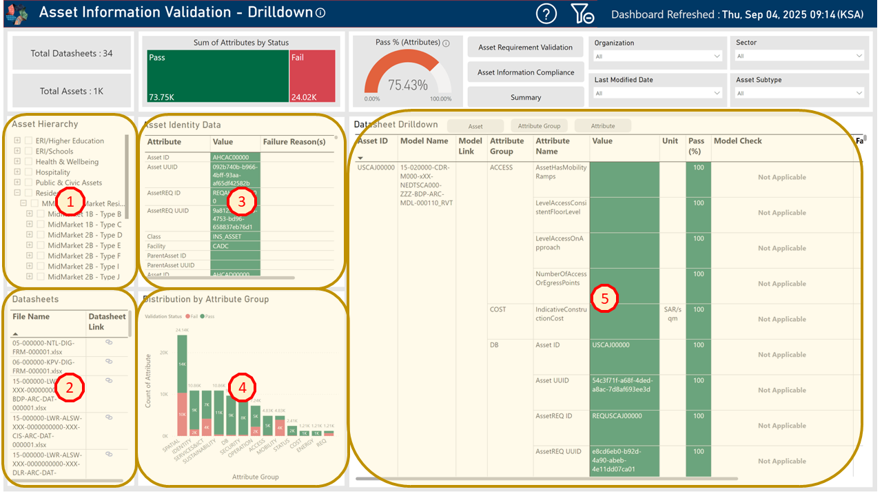 !Asset Information Validation - Drilldown Dashboard Key Areas