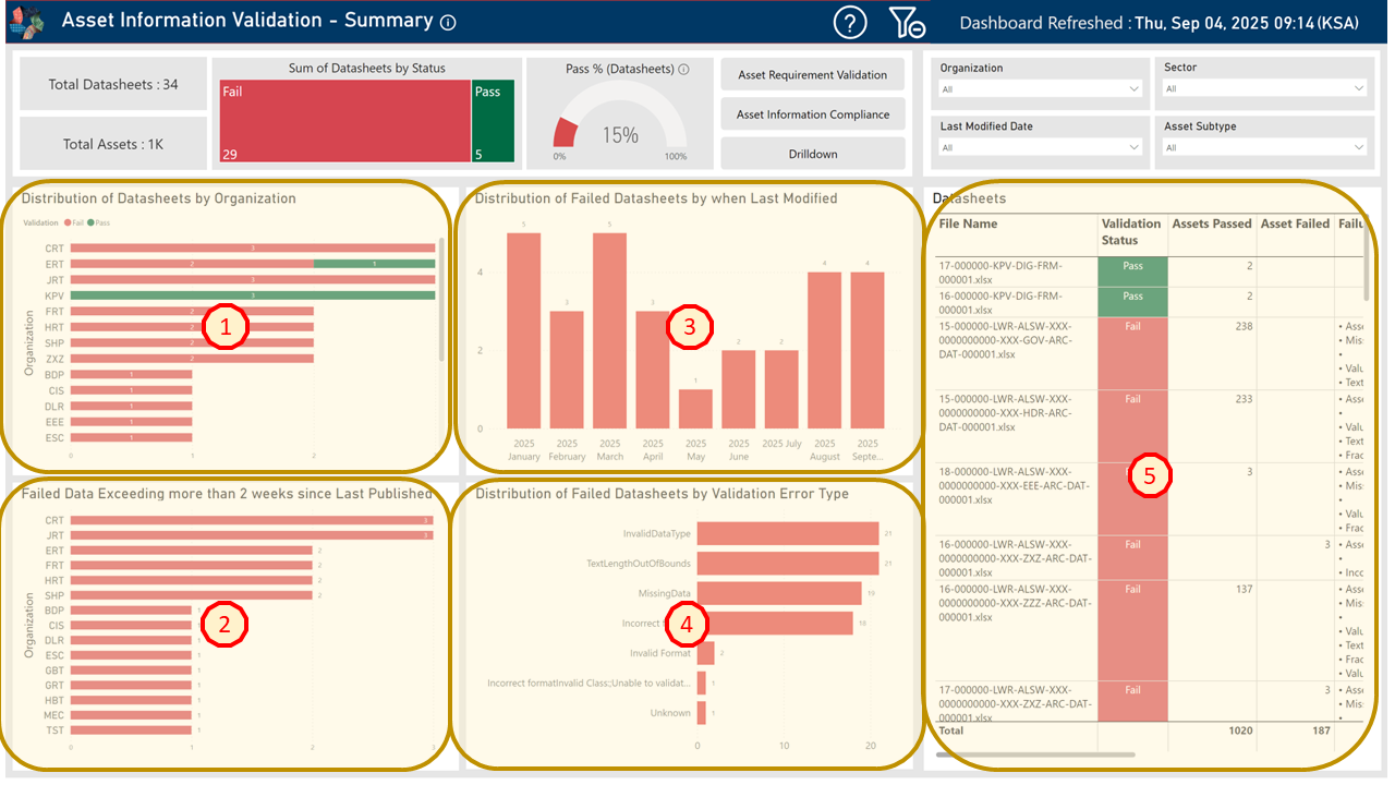 !Asset Information Validation - Summary Dashboard Key Areas