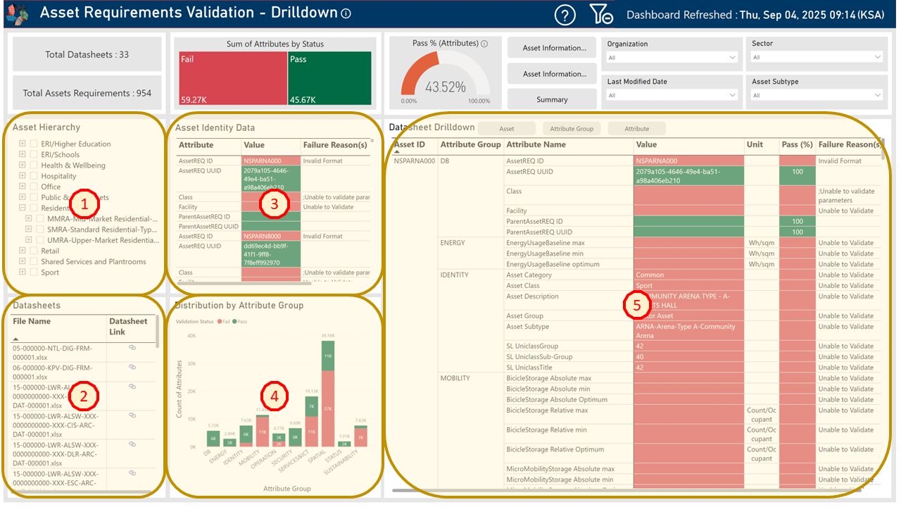 !Asset Requirements Validation - Drilldown Dashboard Key Areas