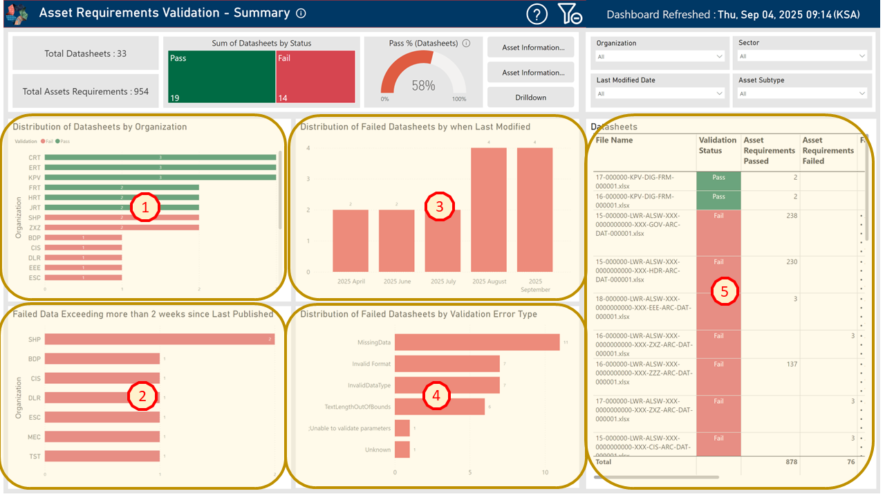 !Asset Requirements Validation - Summary Dashboard Key Areas