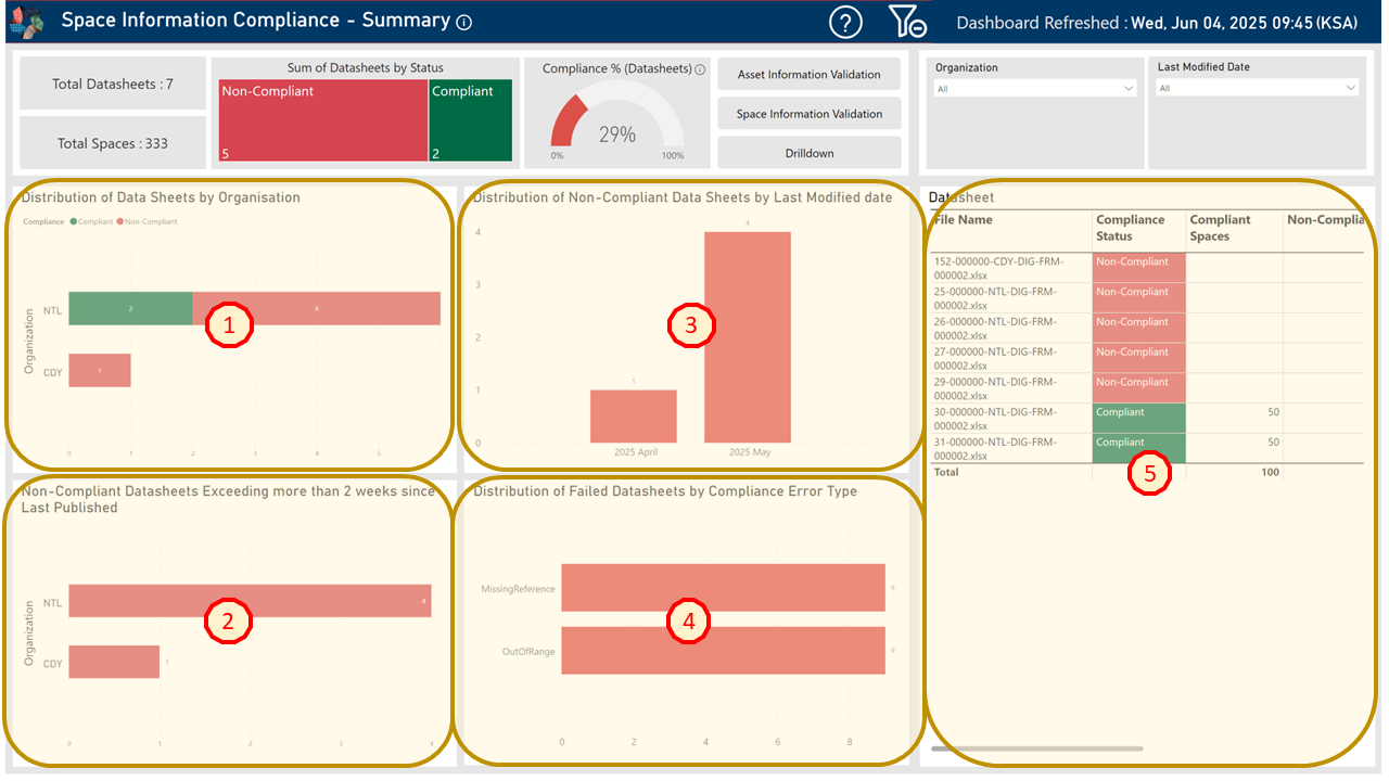 !Space Information Compliance - Summary Dashboard Key Areas