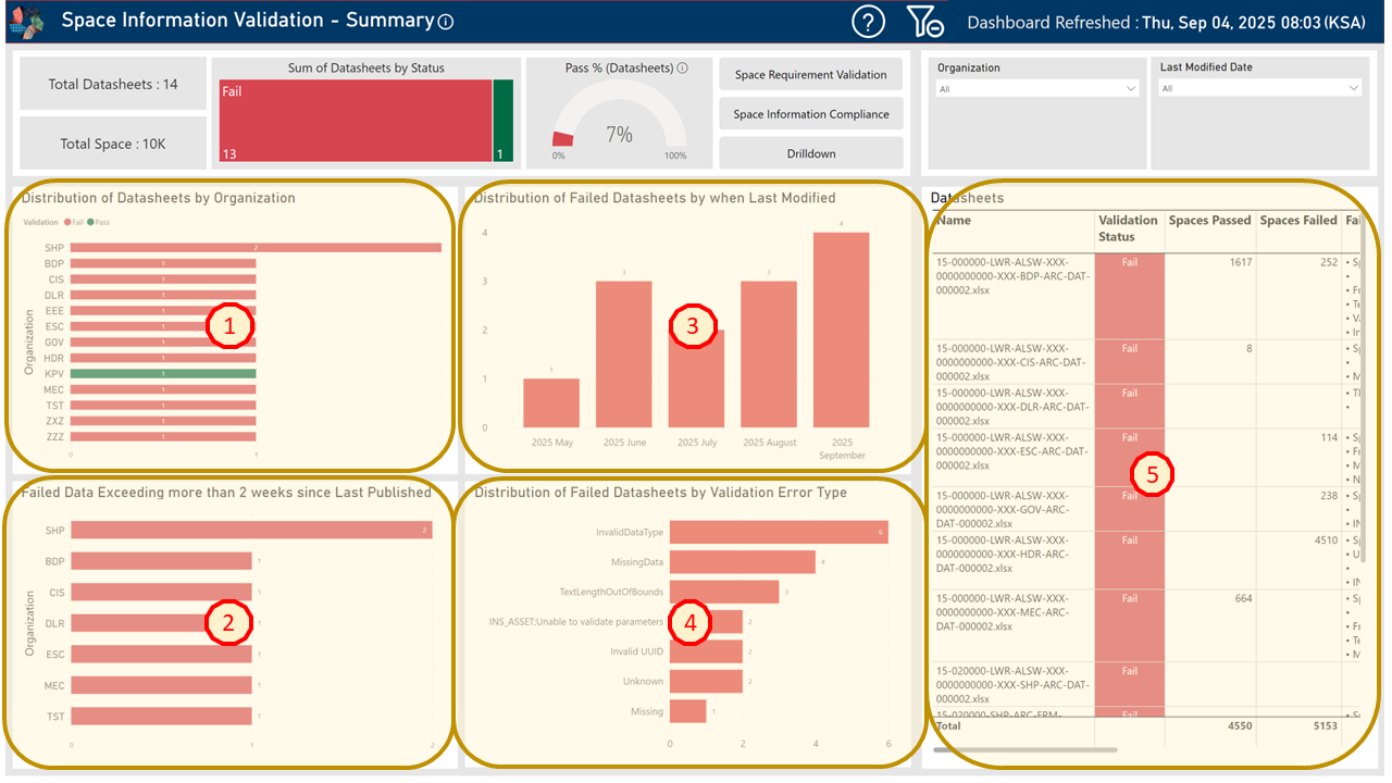 !Space Information Validation - Summary Dashboard Key Areas