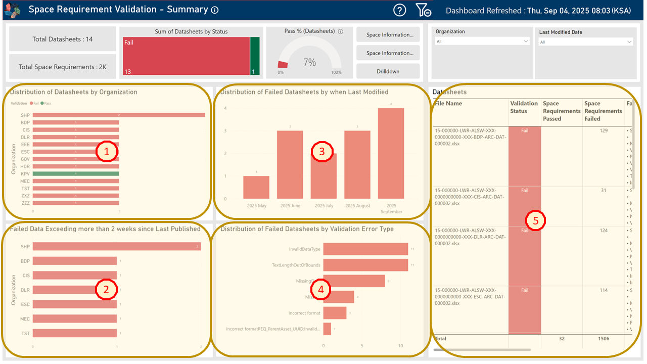 !Space Requirements Validation - Summary Dashboard Key Areas